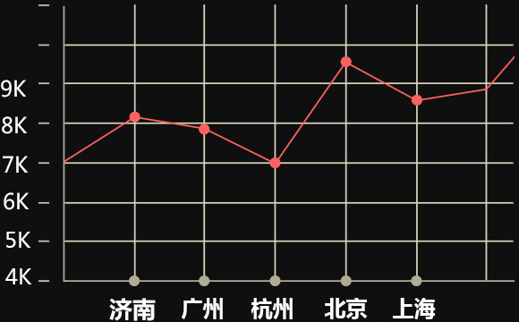 平均薪资