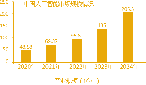 行业规模